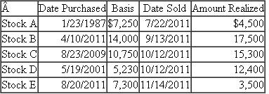 Grayson is in the 25 percent tax rate bracket and has the sold the following stocks in 2011:    a.What is Grayson's net short-term capital gain or loss from these transactions b.What is Grayson's net long-term gain or loss from these transactions c.What is Grayson's overall net gain or loss from these transactions d.What amount of the gain, if any, is subject to the preferential rate for certain capital gains