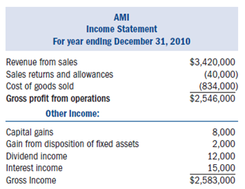Required:  • Complete Alvin's Music Inc.s (AMI) 2011 Form 1120, Schedule D, and Schedule G (if applicable) using the information provided below.• Neither Form 4562 for depreciation nor Form 4797 for the sale of the equipment is required.Include the amount of tax depreciation and the tax gain on the equipment sale given in the problem (or determined from information given in the problem) on the appropriate lines on the first page of Form 1120.• Assume that AMI does not owe any alternative minimum tax.• If any information is missing, use reasonable assumptions to fill in the gaps.• The forms, schedules, and instructions can be found at the IRS Web site (www.rs.ov).The instructions can be helpful in completing the forms.Facts:  Alvin's Music Inc.(AMI) was formed in 2006 by Alvin Jones and Theona Smith.Alvin and Theona offi cially incorporated their store on June 12, 2007.AMI sells (retail) all kinds of music-related products including musical instruments, sheet music, CDs, and DVDs.Alvin owns 60 percent of the outstanding common stock of AMI and Theona owns the remaining 40 percent.• AMI is located at 355 Music Way, East Palo Alto, CA 94303.• AMI's Employer Identification Number is 29-5748859.• AMI's business activity is retail sales of music-related products.Its business activity code is 451140.• Officers of the corporation are as follows: • Alvin is the chief executive officer and president (Social Security number 123-45-6789).• Theona is the executive vice president (Social Security number 978-65-4321).• Gwen Givens is the vice president over operations (Social Security number 789-12-3456).• Carlson Bannister is the secretary (Social Security number 321-54-6789).• All officers devote 100 percent of their time to the business and all officers are U..citizens.• Neither Gwen nor Carlson owns any stock in AMI.• AMI uses the accrual method of accounting and has a calendar year-end.• AMI made four equal estimated tax payments of $70,000 each.Its tax liability last year was $175,000.If it has overpaid its federal tax liability, AMI would like to receive a refund.• AMI paid a dividend of $80,000 to its shareholders on December 1.AMI had ample earnings and profits (E P) to absorb the distribution.The following is AMI's audited income statement for 2010:      Notes:  1.AMI has a capital loss carryover to this year from last year in the amount of $5,000.2.AMI's inventory-related purchases during the year were $1,134,000.It values its inventory based on cost using the FIFO inventory cost flow method.Assume the rules of §263A do not apply to AMI.3.Of the $15,000 interest income, $2,500 was from a City of Fremont bond that was used to fund public activities (issued in 2007), $3,500 was from a Pleasanton City bond used to fund private activities (issued in 2006), $3,000 was from a U..Treasury bond, and the remaining $6,000 was from a money market account.4.AMI sold equipment for $10,000.It originally purchased the equipment for $12,000 and, through the date of the sale, had recorded a cumulative total of $4,000 of book depreciation on the asset and a cumulative total of $6,000 of tax depreciation.For tax purposes, the entire gain was recaptured as ordinary income under §1245.5.AMI's dividend income came from Simon's Sheet Music.AMI owned 15,000 shares of the stock in Simon's Sheet Music (SSM) at the beginning of the year.This represented 15 percent of the SSM outstanding stock.6.On July 22, 2010, AMI sold 2,500 shares of its Simon's Sheet Music Stock for $33,000.It had originally purchased these shares on April 24, 2006, for $25,000.After the sale, AMI owned 12. percent of Simon's Sheet Music.7.AMI's compensation is as follows: • Alvin $210,000 • Theona $190,000 • Gwen $110,000 • Carlson $90,000 • Other $700,000 8.AMI wrote off $10,000 in accounts receivable as uncollectible during the year.9.Regular tax depreciation was $31,000.None of the depreciation should be claimed on Schedule A.10.Of the $62,000 of interest expense, $56,000 was from the mortgage on AMI's building and the remaining $6,000 of interest is from businessrelated loans.11.The pension expense is the same for both book and tax purposes.12.Other expenses include $3,000 for premiums paid on term life insurance policies for which AMI is the beneficiary.The policies cover the lives of Alvin and Theona.The following are AMI's audited balance sheets as of January 1, 2010, and December 31, 2010.    