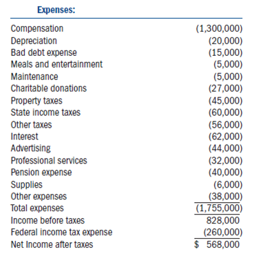 Required:  • Complete Alvin's Music Inc.s (AMI) 2011 Form 1120, Schedule D, and Schedule G (if applicable) using the information provided below.• Neither Form 4562 for depreciation nor Form 4797 for the sale of the equipment is required.Include the amount of tax depreciation and the tax gain on the equipment sale given in the problem (or determined from information given in the problem) on the appropriate lines on the first page of Form 1120.• Assume that AMI does not owe any alternative minimum tax.• If any information is missing, use reasonable assumptions to fill in the gaps.• The forms, schedules, and instructions can be found at the IRS Web site (www.rs.ov).The instructions can be helpful in completing the forms.Facts:  Alvin's Music Inc.(AMI) was formed in 2006 by Alvin Jones and Theona Smith.Alvin and Theona offi cially incorporated their store on June 12, 2007.AMI sells (retail) all kinds of music-related products including musical instruments, sheet music, CDs, and DVDs.Alvin owns 60 percent of the outstanding common stock of AMI and Theona owns the remaining 40 percent.• AMI is located at 355 Music Way, East Palo Alto, CA 94303.• AMI's Employer Identification Number is 29-5748859.• AMI's business activity is retail sales of music-related products.Its business activity code is 451140.• Officers of the corporation are as follows: • Alvin is the chief executive officer and president (Social Security number 123-45-6789).• Theona is the executive vice president (Social Security number 978-65-4321).• Gwen Givens is the vice president over operations (Social Security number 789-12-3456).• Carlson Bannister is the secretary (Social Security number 321-54-6789).• All officers devote 100 percent of their time to the business and all officers are U..citizens.• Neither Gwen nor Carlson owns any stock in AMI.• AMI uses the accrual method of accounting and has a calendar year-end.• AMI made four equal estimated tax payments of $70,000 each.Its tax liability last year was $175,000.If it has overpaid its federal tax liability, AMI would like to receive a refund.• AMI paid a dividend of $80,000 to its shareholders on December 1.AMI had ample earnings and profits (E P) to absorb the distribution.The following is AMI's audited income statement for 2010:      Notes:  1.AMI has a capital loss carryover to this year from last year in the amount of $5,000.2.AMI's inventory-related purchases during the year were $1,134,000.It values its inventory based on cost using the FIFO inventory cost flow method.Assume the rules of §263A do not apply to AMI.3.Of the $15,000 interest income, $2,500 was from a City of Fremont bond that was used to fund public activities (issued in 2007), $3,500 was from a Pleasanton City bond used to fund private activities (issued in 2006), $3,000 was from a U..Treasury bond, and the remaining $6,000 was from a money market account.4.AMI sold equipment for $10,000.It originally purchased the equipment for $12,000 and, through the date of the sale, had recorded a cumulative total of $4,000 of book depreciation on the asset and a cumulative total of $6,000 of tax depreciation.For tax purposes, the entire gain was recaptured as ordinary income under §1245.5.AMI's dividend income came from Simon's Sheet Music.AMI owned 15,000 shares of the stock in Simon's Sheet Music (SSM) at the beginning of the year.This represented 15 percent of the SSM outstanding stock.6.On July 22, 2010, AMI sold 2,500 shares of its Simon's Sheet Music Stock for $33,000.It had originally purchased these shares on April 24, 2006, for $25,000.After the sale, AMI owned 12. percent of Simon's Sheet Music.7.AMI's compensation is as follows: • Alvin $210,000 • Theona $190,000 • Gwen $110,000 • Carlson $90,000 • Other $700,000 8.AMI wrote off $10,000 in accounts receivable as uncollectible during the year.9.Regular tax depreciation was $31,000.None of the depreciation should be claimed on Schedule A.10.Of the $62,000 of interest expense, $56,000 was from the mortgage on AMI's building and the remaining $6,000 of interest is from businessrelated loans.11.The pension expense is the same for both book and tax purposes.12.Other expenses include $3,000 for premiums paid on term life insurance policies for which AMI is the beneficiary.The policies cover the lives of Alvin and Theona.The following are AMI's audited balance sheets as of January 1, 2010, and December 31, 2010.    