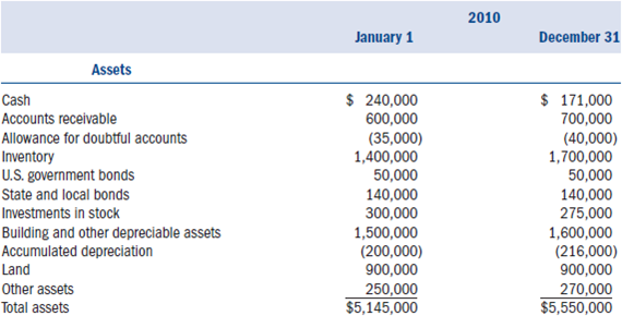 Required:  • Complete Alvin's Music Inc.s (AMI) 2011 Form 1120, Schedule D, and Schedule G (if applicable) using the information provided below.• Neither Form 4562 for depreciation nor Form 4797 for the sale of the equipment is required.Include the amount of tax depreciation and the tax gain on the equipment sale given in the problem (or determined from information given in the problem) on the appropriate lines on the first page of Form 1120.• Assume that AMI does not owe any alternative minimum tax.• If any information is missing, use reasonable assumptions to fill in the gaps.• The forms, schedules, and instructions can be found at the IRS Web site (www.rs.ov).The instructions can be helpful in completing the forms.Facts:  Alvin's Music Inc.(AMI) was formed in 2006 by Alvin Jones and Theona Smith.Alvin and Theona offi cially incorporated their store on June 12, 2007.AMI sells (retail) all kinds of music-related products including musical instruments, sheet music, CDs, and DVDs.Alvin owns 60 percent of the outstanding common stock of AMI and Theona owns the remaining 40 percent.• AMI is located at 355 Music Way, East Palo Alto, CA 94303.• AMI's Employer Identification Number is 29-5748859.• AMI's business activity is retail sales of music-related products.Its business activity code is 451140.• Officers of the corporation are as follows: • Alvin is the chief executive officer and president (Social Security number 123-45-6789).• Theona is the executive vice president (Social Security number 978-65-4321).• Gwen Givens is the vice president over operations (Social Security number 789-12-3456).• Carlson Bannister is the secretary (Social Security number 321-54-6789).• All officers devote 100 percent of their time to the business and all officers are U..citizens.• Neither Gwen nor Carlson owns any stock in AMI.• AMI uses the accrual method of accounting and has a calendar year-end.• AMI made four equal estimated tax payments of $70,000 each.Its tax liability last year was $175,000.If it has overpaid its federal tax liability, AMI would like to receive a refund.• AMI paid a dividend of $80,000 to its shareholders on December 1.AMI had ample earnings and profits (E P) to absorb the distribution.The following is AMI's audited income statement for 2010:      Notes:  1.AMI has a capital loss carryover to this year from last year in the amount of $5,000.2.AMI's inventory-related purchases during the year were $1,134,000.It values its inventory based on cost using the FIFO inventory cost flow method.Assume the rules of §263A do not apply to AMI.3.Of the $15,000 interest income, $2,500 was from a City of Fremont bond that was used to fund public activities (issued in 2007), $3,500 was from a Pleasanton City bond used to fund private activities (issued in 2006), $3,000 was from a U..Treasury bond, and the remaining $6,000 was from a money market account.4.AMI sold equipment for $10,000.It originally purchased the equipment for $12,000 and, through the date of the sale, had recorded a cumulative total of $4,000 of book depreciation on the asset and a cumulative total of $6,000 of tax depreciation.For tax purposes, the entire gain was recaptured as ordinary income under §1245.5.AMI's dividend income came from Simon's Sheet Music.AMI owned 15,000 shares of the stock in Simon's Sheet Music (SSM) at the beginning of the year.This represented 15 percent of the SSM outstanding stock.6.On July 22, 2010, AMI sold 2,500 shares of its Simon's Sheet Music Stock for $33,000.It had originally purchased these shares on April 24, 2006, for $25,000.After the sale, AMI owned 12. percent of Simon's Sheet Music.7.AMI's compensation is as follows: • Alvin $210,000 • Theona $190,000 • Gwen $110,000 • Carlson $90,000 • Other $700,000 8.AMI wrote off $10,000 in accounts receivable as uncollectible during the year.9.Regular tax depreciation was $31,000.None of the depreciation should be claimed on Schedule A.10.Of the $62,000 of interest expense, $56,000 was from the mortgage on AMI's building and the remaining $6,000 of interest is from businessrelated loans.11.The pension expense is the same for both book and tax purposes.12.Other expenses include $3,000 for premiums paid on term life insurance policies for which AMI is the beneficiary.The policies cover the lives of Alvin and Theona.The following are AMI's audited balance sheets as of January 1, 2010, and December 31, 2010.    
