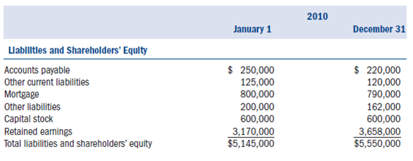 Required: • Complete Alvin's Music Inc.s (AMI) 2011 Form 1120, Schedule D, and Schedule G (if applicable) using the information provided below.• Neither Form 4562 for depreciation nor Form 4797 for the sale of the equipment is required.Include the amount of tax depreciation and the tax gain on the equipment sale given in the problem (or determined from information given in the problem) on the appropriate lines on the first page of Form 1120.• Assume that AMI does not owe any alternative minimum tax.• If any information is missing, use reasonable assumptions to fill in the gaps.• The forms, schedules, and instructions can be found at the IRS Web site (www.rs.ov).The instructions can be helpful in completing the forms.Facts: Alvin's Music Inc.(AMI) was formed in 2006 by Alvin Jones and Theona Smith.Alvin and Theona offi cially incorporated their store on June 12, 2007.AMI sells (retail) all kinds of music-related products including musical instruments, sheet music, CDs, and DVDs.Alvin owns 60 percent of the outstanding common stock of AMI and Theona owns the remaining 40 percent.• AMI is located at 355 Music Way, East Palo Alto, CA 94303.• AMI's Employer Identification Number is 29-5748859.• AMI's business activity is retail sales of music-related products.Its business activity code is 451140.• Officers of the corporation are as follows: • Alvin is the chief executive officer and president (Social Security number 123-45-6789).• Theona is the executive vice president (Social Security number 978-65-4321).• Gwen Givens is the vice president over operations (Social Security number 789-12-3456).• Carlson Bannister is the secretary (Social Security number 321-54-6789).• All officers devote 100 percent of their time to the business and all officers are U..citizens.• Neither Gwen nor Carlson owns any stock in AMI.• AMI uses the accrual method of accounting and has a calendar year-end.• AMI made four equal estimated tax payments of $70,000 each.Its tax liability last year was $175,000.If it has overpaid its federal tax liability, AMI would like to receive a refund.• AMI paid a dividend of $80,000 to its shareholders on December 1.AMI had ample earnings and profits (E P) to absorb the distribution.The following is AMI's audited income statement for 2010: Notes: 1.AMI has a capital loss carryover to this year from last year in the amount of $5,000.2.AMI's inventory-related purchases during the year were $1,134,000.It values its inventory based on cost using the FIFO inventory cost flow method.Assume the rules of §263A do not apply to AMI.3.Of the $15,000 interest income, $2,500 was from a City of Fremont bond that was used to fund public activities (issued in 2007), $3,500 was from a Pleasanton City bond used to fund private activities (issued in 2006), $3,000 was from a U..Treasury bond, and the remaining $6,000 was from a money market account.4.AMI sold equipment for $10,000.It originally purchased the equipment for $12,000 and, through the date of the sale, had recorded a cumulative total of $4,000 of book depreciation on the asset and a cumulative total of $6,000 of tax depreciation.For tax purposes, the entire gain was recaptured as ordinary income under §1245.5.AMI's dividend income came from Simon's Sheet Music.AMI owned 15,000 shares of the stock in Simon's Sheet Music (SSM) at the beginning of the year.This represented 15 percent of the SSM outstanding stock.6.On July 22, 2010, AMI sold 2,500 shares of its Simon's Sheet Music Stock for $33,000.It had originally purchased these shares on April 24, 2006, for $25,000.After the sale, AMI owned 12. percent of Simon's Sheet Music.7.AMI's compensation is as follows: • Alvin $210,000 • Theona $190,000 • Gwen $110,000 • Carlson $90,000 • Other $700,000 8.AMI wrote off $10,000 in accounts receivable as uncollectible during the year.9.Regular tax depreciation was $31,000.None of the depreciation should be claimed on Schedule A.10.Of the $62,000 of interest expense, $56,000 was from the mortgage on AMI's building and the remaining $6,000 of interest is from businessrelated loans.11.The pension expense is the same for both book and tax purposes.12.Other expenses include $3,000 for premiums paid on term life insurance policies for which AMI is the beneficiary.The policies cover the lives of Alvin and Theona.The following are AMI's audited balance sheets as of January 1, 2010, and December 31, 2010.