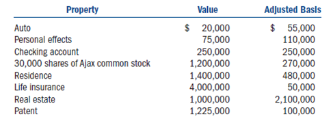 Clark Griswold is a wealthy engineer and inventor who retired to his residence in Fort Collins (Larimer County), Colorado in 1994.Clark is married to Ellen Lamar and they have two adult children, Russell and Audrey.Clark passed away on March 22 of this year at the age of 60, and his executor, Frank Shirley, has hired you to calculate the estate tax and prepare a draft of the estate tax return (pages 1 through 3).Clark's estate is being administered through the Larimer County Probate Court.Frank has inventoried Clark's assets and has listed the value of his assets below.The auto, residence, and checking account were owned jointly (with the right of survivorship) with his wife, Ellen.Clark also owned a whole life insurance policy with a cash surrender value of $50,000.Ellen and Clark's estate were listed as beneficiaries on the insurance policy with Ellen receiving $1 million and the estate receiving the remainder of the proceeds.The Ajax common stock, the real estate, and the patent were all owned by Clark rather than joint ownership.Frank also noted that the residence is subject to a $300,000 mortgage and the real estate is subject to a $500,000 mortgage.At his death Clark also owed $1,500 on his credit card.    Clark's will instructs Frank to distribute Clark's property as follows: Ellen inherits Clark's personal effects, Russell inherits the patent, and Audrey inherits 10,000 shares of the Ajax stock and the real estate.The will also instructs Frank to distribute 20,000 shares of the Ajax stock to State University (an educational institution), and after paying Clark's personal debts, the residual of the estate (if any) is divided equally between Russell and Audrey.The estate paid Clark's personal debts (credit card debt) and $4,300 of funeral expenses associated with Clark's burial.Finally, the estate paid Frank $27,000 in executor's fees associated with the administration of Clark's estate.Clark's tax records indicate that in 2008 Clark gave $700,000 of Ajax stock to Russell and $500,000 of cash to Audrey.Clark filed a timely gift tax return (Form 709) and paid $82,000 in gift taxes.