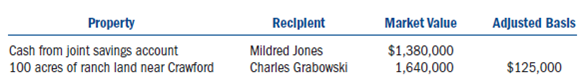 Lamar Grabowski is a prosperous rancher who lives in Crawford (Cherry County), Nebraska.Lamar is 60 years old and has been married to Elouisa (58 years old) for the past 37 years.Mildred and Charles are Lamar and Elouisa's adult children, ages 32 and 36, respectively.Over the years Lamar has considered making gifts to his children.Finally, in 2007 Lamar gave $250,000 each to Mildred and Charles.This year Lamar made the following gifts to Mildred and Charles:    In addition to these gifts, this year Lamar also made a gift of 20,000 shares of Acme Inc.stock to State University (a qualified educational institution).The stock is listed on a national exchange (CUSIP = 000123TP) and was valued at $800,000 on the date of the gift.Lamar purchased the Acme stock 34 years ago for $25,000, and he inherited the ranch land from his father in 1992 when it was valued at $600,000.Lamar's cash gifts are made from Lamar and Elouisa's joint savings account, and although Elouisa is a professional accountant, she has not contributed to the joint savings account.Lamar fi led a timely gift tax return for 2008 gifts offsetting a portion of each gift with his $12,000 annual exclusion and offsetting the remaining $147,640 of gift taxes with a portion of his unified credit.Lamar has engaged you to calculate the gift tax and prepare a draft of the gift tax return (pages 1-3).