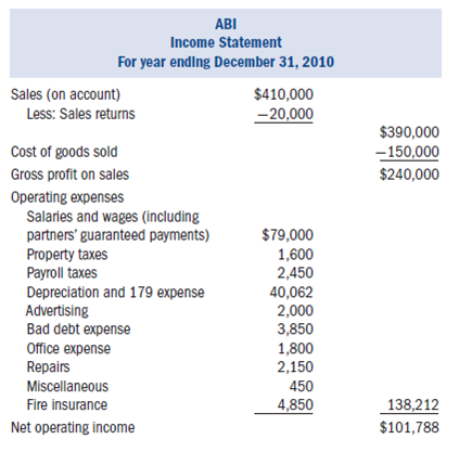 Required:  • Using the information provided below, complete Arlington Building Supply's (ABS) 2010 Form 1065 and Schedule D.Also complete Jerry Johnson and Steve Stillwell's Schedule K-1.• Form 4562 for depreciation is not required.Use the amount of tax depreciation and §179 expense provided in the income statement and the information in #4 below to complete the appropriate lines on the first page and on Schedule K of the Form 1065.• Form 4797 for the sale of trade or business property is not required.Use the amount of gain and loss from the sale of the truck and forklifts in the income statement and the information provided in #4 and #5 below to complete the appropriate lines on the first page and on Schedule K of the Form 1065.• If any information is missing, use reasonable assumptions to fill in any gaps.• The forms, schedules, and instructions can be found at the IRS Web site (www.rs.ov).The instructions can be helpful in completing the forms.Facts:  On January 1, 2000, two enterprising men in the community, Jerry Johnson and Steve Swiss Stillwell, anticipated a boom in the local construction industry.They decided to sell their small businesses and pool their resources as general partners in establishing a retail outlet for lumber and other building materials, including a complete line of specialty hardware for prefab tree-houses.Their general partnership was offi cially formed under the name of Arlington Building Supply and soon became a thriving business.• ABS is located at 2174 Progress Ave. Arlington, Illinois 64888.• ABS's Employer Identification Number is 91-3697984.• ABS's business activity is retail construction.Its business activity code is 444190.• Both general partners are active in the management of ABS.• Jerry Johnson's Social Security number is 500-23-4976.His address is 31 W.Oak Drive, Arlington, IL 64888.• Steve Stillwell's Social Security number is 374-68-3842.His address is 947 E.Linder Street, Arlington, IL 64888.• ABS uses the accrual method of accounting and has a calendar year-end.The following is ABS's 2010 income statement:      Notes:  1.The partnership maintains its books according to the §704(b) regulations.Under this method of accounting, all book and tax numbers are equivalent except for life insurance premiums and tax-exempt interest.2.The partners' percentage ownership of original contributed capital is 30 percent for Johnson and 70 percent for Stillwell.They agree that profits and losses will be shared according to this same ratio.Any additional capital contributions must be made in these same ratios.The capital accounts may vary from these percentages from time to time as a result of withdrawals made by the partners, but in no event may the year-end capital account balances vary from the 30:70 ratio by more than 5 percent of total capital.3.For their services to the company, the partners will receive the following annual guaranteed payments:    Johnson is expected to devote all his time to the business, while Stillwell will devote approximately 75 percent of his.4.Two forklifts were sold in September 2010.The old lifts were purchased new four years ago.Two new forklifts were purchased on September 1, 2010, for $32,000 and the partnership intends to immediately expense them under §179.5.The truck sold this year was purchased several years ago.$16,099 of the total gain from the sale of the truck should be recaptured as ordinary income under IRC §1245.6.The partnership uses currently allowable tax depreciation methods for both regular tax and book purposes and has adopted a policy of electing not to take bonus depreciation.Assume alternative minimum tax depreciation equals regular tax depreciation.7.The partners decided to invest in a small tract of land with the intention of selling it about a year later at a substantial profit.On September 30, 2010, they executed a $50,000 note with the bank to obtain the $70,000 cash purchase price.Interest on the 18 percent note is payable quarterly, and the principal is due in one year.The first interest payment of $2,250 was made on December 30, 2010.8.The note payable to the bank as well as the accounts payable are treated by the partnership as recourse debt.Assume the total recourse debt is allocated $28,776 to Jerry and $70,224 to Steve.9.Some years after the partnership was formed, a mortgage of $112,500 was obtained on the land and warehouse from Commerce State Bank.Principal payments of $4,500 must be paid each December 31, along with 8 percent interest on the outstanding balance.The holder of the note agreed therein to look only to the land and warehouse for his security in the event of default.Because this mortgage is nonrecourse debt, it should be allocated among the partners according to their profit sharing ratios.10.The partnership values its inventory at lower of cost or market and uses the FIFO inventory method.Assume the rules of §263A do not apply to ABS.11.During the year, the partnership bought 300 shares of ABC, Ltd. for $6,100 on February 8, 2010.All the shares were sold for $6,650 on April 2, 2010.12.Two hundred shares of XYZ Corporation were sold for $10,600 on September 13, 2010.The stock was purchased on December 1, 2004, and is not eligible for the 28 percent capital gains rate.13.The following dividends were received:    14.The partnership received interest income from the following sources:    15.The partnership donated $5,000 cash to the Red Cross.16.Life insurance policies on the lives of Johnson and Stillwell were purchased in the prior year.The partnership will pay all the premiums and is the beneficiary of the policy.The premiums for the current year were $3,000, and no cash surrender value exists for the first or second year of the policy.17.The partners withdrew the following cash amounts from the partnership during the year (in addition to their guaranteed payments):    The following are ABS's balance sheets as of January 1, 2010, and December 31, 2010.    