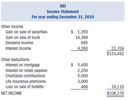 Required:  • Using the information provided below, complete Arlington Building Supply's (ABS) 2010 Form 1065 and Schedule D.Also complete Jerry Johnson and Steve Stillwell's Schedule K-1.• Form 4562 for depreciation is not required.Use the amount of tax depreciation and §179 expense provided in the income statement and the information in #4 below to complete the appropriate lines on the first page and on Schedule K of the Form 1065.• Form 4797 for the sale of trade or business property is not required.Use the amount of gain and loss from the sale of the truck and forklifts in the income statement and the information provided in #4 and #5 below to complete the appropriate lines on the first page and on Schedule K of the Form 1065.• If any information is missing, use reasonable assumptions to fill in any gaps.• The forms, schedules, and instructions can be found at the IRS Web site (www.rs.ov).The instructions can be helpful in completing the forms.Facts:  On January 1, 2000, two enterprising men in the community, Jerry Johnson and Steve Swiss Stillwell, anticipated a boom in the local construction industry.They decided to sell their small businesses and pool their resources as general partners in establishing a retail outlet for lumber and other building materials, including a complete line of specialty hardware for prefab tree-houses.Their general partnership was offi cially formed under the name of Arlington Building Supply and soon became a thriving business.• ABS is located at 2174 Progress Ave. Arlington, Illinois 64888.• ABS's Employer Identification Number is 91-3697984.• ABS's business activity is retail construction.Its business activity code is 444190.• Both general partners are active in the management of ABS.• Jerry Johnson's Social Security number is 500-23-4976.His address is 31 W.Oak Drive, Arlington, IL 64888.• Steve Stillwell's Social Security number is 374-68-3842.His address is 947 E.Linder Street, Arlington, IL 64888.• ABS uses the accrual method of accounting and has a calendar year-end.The following is ABS's 2010 income statement:      Notes:  1.The partnership maintains its books according to the §704(b) regulations.Under this method of accounting, all book and tax numbers are equivalent except for life insurance premiums and tax-exempt interest.2.The partners' percentage ownership of original contributed capital is 30 percent for Johnson and 70 percent for Stillwell.They agree that profits and losses will be shared according to this same ratio.Any additional capital contributions must be made in these same ratios.The capital accounts may vary from these percentages from time to time as a result of withdrawals made by the partners, but in no event may the year-end capital account balances vary from the 30:70 ratio by more than 5 percent of total capital.3.For their services to the company, the partners will receive the following annual guaranteed payments:    Johnson is expected to devote all his time to the business, while Stillwell will devote approximately 75 percent of his.4.Two forklifts were sold in September 2010.The old lifts were purchased new four years ago.Two new forklifts were purchased on September 1, 2010, for $32,000 and the partnership intends to immediately expense them under §179.5.The truck sold this year was purchased several years ago.$16,099 of the total gain from the sale of the truck should be recaptured as ordinary income under IRC §1245.6.The partnership uses currently allowable tax depreciation methods for both regular tax and book purposes and has adopted a policy of electing not to take bonus depreciation.Assume alternative minimum tax depreciation equals regular tax depreciation.7.The partners decided to invest in a small tract of land with the intention of selling it about a year later at a substantial profit.On September 30, 2010, they executed a $50,000 note with the bank to obtain the $70,000 cash purchase price.Interest on the 18 percent note is payable quarterly, and the principal is due in one year.The first interest payment of $2,250 was made on December 30, 2010.8.The note payable to the bank as well as the accounts payable are treated by the partnership as recourse debt.Assume the total recourse debt is allocated $28,776 to Jerry and $70,224 to Steve.9.Some years after the partnership was formed, a mortgage of $112,500 was obtained on the land and warehouse from Commerce State Bank.Principal payments of $4,500 must be paid each December 31, along with 8 percent interest on the outstanding balance.The holder of the note agreed therein to look only to the land and warehouse for his security in the event of default.Because this mortgage is nonrecourse debt, it should be allocated among the partners according to their profit sharing ratios.10.The partnership values its inventory at lower of cost or market and uses the FIFO inventory method.Assume the rules of §263A do not apply to ABS.11.During the year, the partnership bought 300 shares of ABC, Ltd. for $6,100 on February 8, 2010.All the shares were sold for $6,650 on April 2, 2010.12.Two hundred shares of XYZ Corporation were sold for $10,600 on September 13, 2010.The stock was purchased on December 1, 2004, and is not eligible for the 28 percent capital gains rate.13.The following dividends were received:    14.The partnership received interest income from the following sources:    15.The partnership donated $5,000 cash to the Red Cross.16.Life insurance policies on the lives of Johnson and Stillwell were purchased in the prior year.The partnership will pay all the premiums and is the beneficiary of the policy.The premiums for the current year were $3,000, and no cash surrender value exists for the first or second year of the policy.17.The partners withdrew the following cash amounts from the partnership during the year (in addition to their guaranteed payments):    The following are ABS's balance sheets as of January 1, 2010, and December 31, 2010.    
