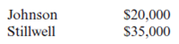 Required:  • Using the information provided below, complete Arlington Building Supply's (ABS) 2010 Form 1065 and Schedule D.Also complete Jerry Johnson and Steve Stillwell's Schedule K-1.• Form 4562 for depreciation is not required.Use the amount of tax depreciation and §179 expense provided in the income statement and the information in #4 below to complete the appropriate lines on the first page and on Schedule K of the Form 1065.• Form 4797 for the sale of trade or business property is not required.Use the amount of gain and loss from the sale of the truck and forklifts in the income statement and the information provided in #4 and #5 below to complete the appropriate lines on the first page and on Schedule K of the Form 1065.• If any information is missing, use reasonable assumptions to fill in any gaps.• The forms, schedules, and instructions can be found at the IRS Web site (www.rs.ov).The instructions can be helpful in completing the forms.Facts:  On January 1, 2000, two enterprising men in the community, Jerry Johnson and Steve Swiss Stillwell, anticipated a boom in the local construction industry.They decided to sell their small businesses and pool their resources as general partners in establishing a retail outlet for lumber and other building materials, including a complete line of specialty hardware for prefab tree-houses.Their general partnership was offi cially formed under the name of Arlington Building Supply and soon became a thriving business.• ABS is located at 2174 Progress Ave. Arlington, Illinois 64888.• ABS's Employer Identification Number is 91-3697984.• ABS's business activity is retail construction.Its business activity code is 444190.• Both general partners are active in the management of ABS.• Jerry Johnson's Social Security number is 500-23-4976.His address is 31 W.Oak Drive, Arlington, IL 64888.• Steve Stillwell's Social Security number is 374-68-3842.His address is 947 E.Linder Street, Arlington, IL 64888.• ABS uses the accrual method of accounting and has a calendar year-end.The following is ABS's 2010 income statement:      Notes:  1.The partnership maintains its books according to the §704(b) regulations.Under this method of accounting, all book and tax numbers are equivalent except for life insurance premiums and tax-exempt interest.2.The partners' percentage ownership of original contributed capital is 30 percent for Johnson and 70 percent for Stillwell.They agree that profits and losses will be shared according to this same ratio.Any additional capital contributions must be made in these same ratios.The capital accounts may vary from these percentages from time to time as a result of withdrawals made by the partners, but in no event may the year-end capital account balances vary from the 30:70 ratio by more than 5 percent of total capital.3.For their services to the company, the partners will receive the following annual guaranteed payments:    Johnson is expected to devote all his time to the business, while Stillwell will devote approximately 75 percent of his.4.Two forklifts were sold in September 2010.The old lifts were purchased new four years ago.Two new forklifts were purchased on September 1, 2010, for $32,000 and the partnership intends to immediately expense them under §179.5.The truck sold this year was purchased several years ago.$16,099 of the total gain from the sale of the truck should be recaptured as ordinary income under IRC §1245.6.The partnership uses currently allowable tax depreciation methods for both regular tax and book purposes and has adopted a policy of electing not to take bonus depreciation.Assume alternative minimum tax depreciation equals regular tax depreciation.7.The partners decided to invest in a small tract of land with the intention of selling it about a year later at a substantial profit.On September 30, 2010, they executed a $50,000 note with the bank to obtain the $70,000 cash purchase price.Interest on the 18 percent note is payable quarterly, and the principal is due in one year.The first interest payment of $2,250 was made on December 30, 2010.8.The note payable to the bank as well as the accounts payable are treated by the partnership as recourse debt.Assume the total recourse debt is allocated $28,776 to Jerry and $70,224 to Steve.9.Some years after the partnership was formed, a mortgage of $112,500 was obtained on the land and warehouse from Commerce State Bank.Principal payments of $4,500 must be paid each December 31, along with 8 percent interest on the outstanding balance.The holder of the note agreed therein to look only to the land and warehouse for his security in the event of default.Because this mortgage is nonrecourse debt, it should be allocated among the partners according to their profit sharing ratios.10.The partnership values its inventory at lower of cost or market and uses the FIFO inventory method.Assume the rules of §263A do not apply to ABS.11.During the year, the partnership bought 300 shares of ABC, Ltd. for $6,100 on February 8, 2010.All the shares were sold for $6,650 on April 2, 2010.12.Two hundred shares of XYZ Corporation were sold for $10,600 on September 13, 2010.The stock was purchased on December 1, 2004, and is not eligible for the 28 percent capital gains rate.13.The following dividends were received:    14.The partnership received interest income from the following sources:    15.The partnership donated $5,000 cash to the Red Cross.16.Life insurance policies on the lives of Johnson and Stillwell were purchased in the prior year.The partnership will pay all the premiums and is the beneficiary of the policy.The premiums for the current year were $3,000, and no cash surrender value exists for the first or second year of the policy.17.The partners withdrew the following cash amounts from the partnership during the year (in addition to their guaranteed payments):    The following are ABS's balance sheets as of January 1, 2010, and December 31, 2010.    