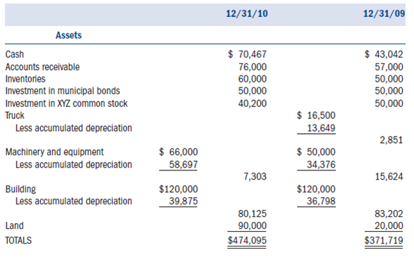 Required:  • Using the information provided below, complete Arlington Building Supply's (ABS) 2010 Form 1065 and Schedule D.Also complete Jerry Johnson and Steve Stillwell's Schedule K-1.• Form 4562 for depreciation is not required.Use the amount of tax depreciation and §179 expense provided in the income statement and the information in #4 below to complete the appropriate lines on the first page and on Schedule K of the Form 1065.• Form 4797 for the sale of trade or business property is not required.Use the amount of gain and loss from the sale of the truck and forklifts in the income statement and the information provided in #4 and #5 below to complete the appropriate lines on the first page and on Schedule K of the Form 1065.• If any information is missing, use reasonable assumptions to fill in any gaps.• The forms, schedules, and instructions can be found at the IRS Web site (www.rs.ov).The instructions can be helpful in completing the forms.Facts:  On January 1, 2000, two enterprising men in the community, Jerry Johnson and Steve Swiss Stillwell, anticipated a boom in the local construction industry.They decided to sell their small businesses and pool their resources as general partners in establishing a retail outlet for lumber and other building materials, including a complete line of specialty hardware for prefab tree-houses.Their general partnership was offi cially formed under the name of Arlington Building Supply and soon became a thriving business.• ABS is located at 2174 Progress Ave. Arlington, Illinois 64888.• ABS's Employer Identification Number is 91-3697984.• ABS's business activity is retail construction.Its business activity code is 444190.• Both general partners are active in the management of ABS.• Jerry Johnson's Social Security number is 500-23-4976.His address is 31 W.Oak Drive, Arlington, IL 64888.• Steve Stillwell's Social Security number is 374-68-3842.His address is 947 E.Linder Street, Arlington, IL 64888.• ABS uses the accrual method of accounting and has a calendar year-end.The following is ABS's 2010 income statement:      Notes:  1.The partnership maintains its books according to the §704(b) regulations.Under this method of accounting, all book and tax numbers are equivalent except for life insurance premiums and tax-exempt interest.2.The partners' percentage ownership of original contributed capital is 30 percent for Johnson and 70 percent for Stillwell.They agree that profits and losses will be shared according to this same ratio.Any additional capital contributions must be made in these same ratios.The capital accounts may vary from these percentages from time to time as a result of withdrawals made by the partners, but in no event may the year-end capital account balances vary from the 30:70 ratio by more than 5 percent of total capital.3.For their services to the company, the partners will receive the following annual guaranteed payments:    Johnson is expected to devote all his time to the business, while Stillwell will devote approximately 75 percent of his.4.Two forklifts were sold in September 2010.The old lifts were purchased new four years ago.Two new forklifts were purchased on September 1, 2010, for $32,000 and the partnership intends to immediately expense them under §179.5.The truck sold this year was purchased several years ago.$16,099 of the total gain from the sale of the truck should be recaptured as ordinary income under IRC §1245.6.The partnership uses currently allowable tax depreciation methods for both regular tax and book purposes and has adopted a policy of electing not to take bonus depreciation.Assume alternative minimum tax depreciation equals regular tax depreciation.7.The partners decided to invest in a small tract of land with the intention of selling it about a year later at a substantial profit.On September 30, 2010, they executed a $50,000 note with the bank to obtain the $70,000 cash purchase price.Interest on the 18 percent note is payable quarterly, and the principal is due in one year.The first interest payment of $2,250 was made on December 30, 2010.8.The note payable to the bank as well as the accounts payable are treated by the partnership as recourse debt.Assume the total recourse debt is allocated $28,776 to Jerry and $70,224 to Steve.9.Some years after the partnership was formed, a mortgage of $112,500 was obtained on the land and warehouse from Commerce State Bank.Principal payments of $4,500 must be paid each December 31, along with 8 percent interest on the outstanding balance.The holder of the note agreed therein to look only to the land and warehouse for his security in the event of default.Because this mortgage is nonrecourse debt, it should be allocated among the partners according to their profit sharing ratios.10.The partnership values its inventory at lower of cost or market and uses the FIFO inventory method.Assume the rules of §263A do not apply to ABS.11.During the year, the partnership bought 300 shares of ABC, Ltd. for $6,100 on February 8, 2010.All the shares were sold for $6,650 on April 2, 2010.12.Two hundred shares of XYZ Corporation were sold for $10,600 on September 13, 2010.The stock was purchased on December 1, 2004, and is not eligible for the 28 percent capital gains rate.13.The following dividends were received:    14.The partnership received interest income from the following sources:    15.The partnership donated $5,000 cash to the Red Cross.16.Life insurance policies on the lives of Johnson and Stillwell were purchased in the prior year.The partnership will pay all the premiums and is the beneficiary of the policy.The premiums for the current year were $3,000, and no cash surrender value exists for the first or second year of the policy.17.The partners withdrew the following cash amounts from the partnership during the year (in addition to their guaranteed payments):    The following are ABS's balance sheets as of January 1, 2010, and December 31, 2010.    