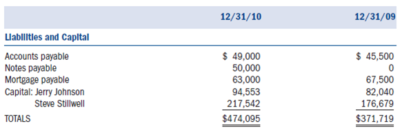 Required:  • Using the information provided below, complete Arlington Building Supply's (ABS) 2010 Form 1065 and Schedule D.Also complete Jerry Johnson and Steve Stillwell's Schedule K-1.• Form 4562 for depreciation is not required.Use the amount of tax depreciation and §179 expense provided in the income statement and the information in #4 below to complete the appropriate lines on the first page and on Schedule K of the Form 1065.• Form 4797 for the sale of trade or business property is not required.Use the amount of gain and loss from the sale of the truck and forklifts in the income statement and the information provided in #4 and #5 below to complete the appropriate lines on the first page and on Schedule K of the Form 1065.• If any information is missing, use reasonable assumptions to fill in any gaps.• The forms, schedules, and instructions can be found at the IRS Web site (www.rs.ov).The instructions can be helpful in completing the forms.Facts:  On January 1, 2000, two enterprising men in the community, Jerry Johnson and Steve Swiss Stillwell, anticipated a boom in the local construction industry.They decided to sell their small businesses and pool their resources as general partners in establishing a retail outlet for lumber and other building materials, including a complete line of specialty hardware for prefab tree-houses.Their general partnership was offi cially formed under the name of Arlington Building Supply and soon became a thriving business.• ABS is located at 2174 Progress Ave. Arlington, Illinois 64888.• ABS's Employer Identification Number is 91-3697984.• ABS's business activity is retail construction.Its business activity code is 444190.• Both general partners are active in the management of ABS.• Jerry Johnson's Social Security number is 500-23-4976.His address is 31 W.Oak Drive, Arlington, IL 64888.• Steve Stillwell's Social Security number is 374-68-3842.His address is 947 E.Linder Street, Arlington, IL 64888.• ABS uses the accrual method of accounting and has a calendar year-end.The following is ABS's 2010 income statement:      Notes:  1.The partnership maintains its books according to the §704(b) regulations.Under this method of accounting, all book and tax numbers are equivalent except for life insurance premiums and tax-exempt interest.2.The partners' percentage ownership of original contributed capital is 30 percent for Johnson and 70 percent for Stillwell.They agree that profits and losses will be shared according to this same ratio.Any additional capital contributions must be made in these same ratios.The capital accounts may vary from these percentages from time to time as a result of withdrawals made by the partners, but in no event may the year-end capital account balances vary from the 30:70 ratio by more than 5 percent of total capital.3.For their services to the company, the partners will receive the following annual guaranteed payments:    Johnson is expected to devote all his time to the business, while Stillwell will devote approximately 75 percent of his.4.Two forklifts were sold in September 2010.The old lifts were purchased new four years ago.Two new forklifts were purchased on September 1, 2010, for $32,000 and the partnership intends to immediately expense them under §179.5.The truck sold this year was purchased several years ago.$16,099 of the total gain from the sale of the truck should be recaptured as ordinary income under IRC §1245.6.The partnership uses currently allowable tax depreciation methods for both regular tax and book purposes and has adopted a policy of electing not to take bonus depreciation.Assume alternative minimum tax depreciation equals regular tax depreciation.7.The partners decided to invest in a small tract of land with the intention of selling it about a year later at a substantial profit.On September 30, 2010, they executed a $50,000 note with the bank to obtain the $70,000 cash purchase price.Interest on the 18 percent note is payable quarterly, and the principal is due in one year.The first interest payment of $2,250 was made on December 30, 2010.8.The note payable to the bank as well as the accounts payable are treated by the partnership as recourse debt.Assume the total recourse debt is allocated $28,776 to Jerry and $70,224 to Steve.9.Some years after the partnership was formed, a mortgage of $112,500 was obtained on the land and warehouse from Commerce State Bank.Principal payments of $4,500 must be paid each December 31, along with 8 percent interest on the outstanding balance.The holder of the note agreed therein to look only to the land and warehouse for his security in the event of default.Because this mortgage is nonrecourse debt, it should be allocated among the partners according to their profit sharing ratios.10.The partnership values its inventory at lower of cost or market and uses the FIFO inventory method.Assume the rules of §263A do not apply to ABS.11.During the year, the partnership bought 300 shares of ABC, Ltd. for $6,100 on February 8, 2010.All the shares were sold for $6,650 on April 2, 2010.12.Two hundred shares of XYZ Corporation were sold for $10,600 on September 13, 2010.The stock was purchased on December 1, 2004, and is not eligible for the 28 percent capital gains rate.13.The following dividends were received:    14.The partnership received interest income from the following sources:    15.The partnership donated $5,000 cash to the Red Cross.16.Life insurance policies on the lives of Johnson and Stillwell were purchased in the prior year.The partnership will pay all the premiums and is the beneficiary of the policy.The premiums for the current year were $3,000, and no cash surrender value exists for the first or second year of the policy.17.The partners withdrew the following cash amounts from the partnership during the year (in addition to their guaranteed payments):    The following are ABS's balance sheets as of January 1, 2010, and December 31, 2010.    