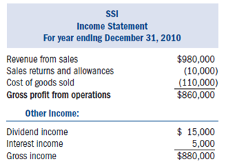Required:  • Using the information provided below, complete Salt Source Inc.s (SSI) 2010 Form 1120S.Also complete Kim Bentley's Schedule K-1.• Form 4562 for depreciation is not required.Include the amount of tax depreciation given in the problem on the appropriate line on the first page of Form 1120S.• If any information is missing, use reasonable assumptions to fill in the gaps.• The forms, schedules, and instructions can be found at the IRS Web site (www.rs.ov).The instructions can be helpful in completing the forms.Facts:  Salt Source Inc.(SSI) was formed as a corporation on January 5, 2007, by its two owners Kim Bentley and James Owens.SSI immediately elected to be taxed as an S corporation for federal income tax purposes.SSI sells salt to retailers throughout the Rocky Mountain region.Kim owns 70 percent of the SSI common stock (the only class of stock outstanding) and James owns 30 percent.• SSI is located at 4200 West 400 North, Salt Lake City, UT 84116.• SSI's Employer Identification Number is 87-5467544.• SSI's business activity is wholesale sales.Its business activity code is 424990.• Both shareholders work as employees of the corporation.• Kim is the president of SSI (Social Security number 312-89-4567).Kim's address is 1842 East 8400 South, Sandy, UT 84094.• James is the vice president of SSI (Social Security number 321-98-7645).James's address is 2002 East 8145 South, Sandy, UT 84094.• SSI uses the accrual method of accounting and has a calendar year-end.The following is SSI's 2010 income statement:      Notes:  1.SSI's purchases during 2010 were $115,000.It values its inventory based on cost using the FIFO inventory cost flow method.Assume the rules of §263A do not apply to SSI.2.Of the $5,000 interest income, $2,000 was from a West Jordan city bond used to fund public activities (issued in 2007) and $3,000 was from a money market account.3.SSI's dividend income comes from publicly traded stocks that SSI has owned for two years.4.SSI's compensation is as follows: • Kim $120,000 • James $80,000 • Other $400,000.5.SSI wrote off $6,000 in accounts receivable as uncollectible during the year.6.SSI's regular tax depreciation was $17,000.AMT depreciation was $13,000, 7.SSI distributed $60,000 to its shareholders.8.SSI is not required to compute the amount in its accumulated adjustments account.The following are SSI's book balance sheets as of January 1, 2010, and December 31, 2010.    