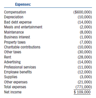 Required:  • Using the information provided below, complete Salt Source Inc.s (SSI) 2010 Form 1120S.Also complete Kim Bentley's Schedule K-1.• Form 4562 for depreciation is not required.Include the amount of tax depreciation given in the problem on the appropriate line on the first page of Form 1120S.• If any information is missing, use reasonable assumptions to fill in the gaps.• The forms, schedules, and instructions can be found at the IRS Web site (www.rs.ov).The instructions can be helpful in completing the forms.Facts:  Salt Source Inc.(SSI) was formed as a corporation on January 5, 2007, by its two owners Kim Bentley and James Owens.SSI immediately elected to be taxed as an S corporation for federal income tax purposes.SSI sells salt to retailers throughout the Rocky Mountain region.Kim owns 70 percent of the SSI common stock (the only class of stock outstanding) and James owns 30 percent.• SSI is located at 4200 West 400 North, Salt Lake City, UT 84116.• SSI's Employer Identification Number is 87-5467544.• SSI's business activity is wholesale sales.Its business activity code is 424990.• Both shareholders work as employees of the corporation.• Kim is the president of SSI (Social Security number 312-89-4567).Kim's address is 1842 East 8400 South, Sandy, UT 84094.• James is the vice president of SSI (Social Security number 321-98-7645).James's address is 2002 East 8145 South, Sandy, UT 84094.• SSI uses the accrual method of accounting and has a calendar year-end.The following is SSI's 2010 income statement:      Notes:  1.SSI's purchases during 2010 were $115,000.It values its inventory based on cost using the FIFO inventory cost flow method.Assume the rules of §263A do not apply to SSI.2.Of the $5,000 interest income, $2,000 was from a West Jordan city bond used to fund public activities (issued in 2007) and $3,000 was from a money market account.3.SSI's dividend income comes from publicly traded stocks that SSI has owned for two years.4.SSI's compensation is as follows: • Kim $120,000 • James $80,000 • Other $400,000.5.SSI wrote off $6,000 in accounts receivable as uncollectible during the year.6.SSI's regular tax depreciation was $17,000.AMT depreciation was $13,000, 7.SSI distributed $60,000 to its shareholders.8.SSI is not required to compute the amount in its accumulated adjustments account.The following are SSI's book balance sheets as of January 1, 2010, and December 31, 2010.    