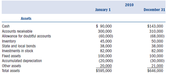 Required:  • Using the information provided below, complete Salt Source Inc.s (SSI) 2010 Form 1120S.Also complete Kim Bentley's Schedule K-1.• Form 4562 for depreciation is not required.Include the amount of tax depreciation given in the problem on the appropriate line on the first page of Form 1120S.• If any information is missing, use reasonable assumptions to fill in the gaps.• The forms, schedules, and instructions can be found at the IRS Web site (www.rs.ov).The instructions can be helpful in completing the forms.Facts:  Salt Source Inc.(SSI) was formed as a corporation on January 5, 2007, by its two owners Kim Bentley and James Owens.SSI immediately elected to be taxed as an S corporation for federal income tax purposes.SSI sells salt to retailers throughout the Rocky Mountain region.Kim owns 70 percent of the SSI common stock (the only class of stock outstanding) and James owns 30 percent.• SSI is located at 4200 West 400 North, Salt Lake City, UT 84116.• SSI's Employer Identification Number is 87-5467544.• SSI's business activity is wholesale sales.Its business activity code is 424990.• Both shareholders work as employees of the corporation.• Kim is the president of SSI (Social Security number 312-89-4567).Kim's address is 1842 East 8400 South, Sandy, UT 84094.• James is the vice president of SSI (Social Security number 321-98-7645).James's address is 2002 East 8145 South, Sandy, UT 84094.• SSI uses the accrual method of accounting and has a calendar year-end.The following is SSI's 2010 income statement:      Notes:  1.SSI's purchases during 2010 were $115,000.It values its inventory based on cost using the FIFO inventory cost flow method.Assume the rules of §263A do not apply to SSI.2.Of the $5,000 interest income, $2,000 was from a West Jordan city bond used to fund public activities (issued in 2007) and $3,000 was from a money market account.3.SSI's dividend income comes from publicly traded stocks that SSI has owned for two years.4.SSI's compensation is as follows: • Kim $120,000 • James $80,000 • Other $400,000.5.SSI wrote off $6,000 in accounts receivable as uncollectible during the year.6.SSI's regular tax depreciation was $17,000.AMT depreciation was $13,000, 7.SSI distributed $60,000 to its shareholders.8.SSI is not required to compute the amount in its accumulated adjustments account.The following are SSI's book balance sheets as of January 1, 2010, and December 31, 2010.    