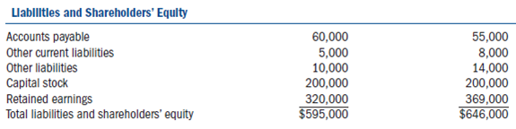 Required:  • Using the information provided below, complete Salt Source Inc.s (SSI) 2010 Form 1120S.Also complete Kim Bentley's Schedule K-1.• Form 4562 for depreciation is not required.Include the amount of tax depreciation given in the problem on the appropriate line on the first page of Form 1120S.• If any information is missing, use reasonable assumptions to fill in the gaps.• The forms, schedules, and instructions can be found at the IRS Web site (www.rs.ov).The instructions can be helpful in completing the forms.Facts:  Salt Source Inc.(SSI) was formed as a corporation on January 5, 2007, by its two owners Kim Bentley and James Owens.SSI immediately elected to be taxed as an S corporation for federal income tax purposes.SSI sells salt to retailers throughout the Rocky Mountain region.Kim owns 70 percent of the SSI common stock (the only class of stock outstanding) and James owns 30 percent.• SSI is located at 4200 West 400 North, Salt Lake City, UT 84116.• SSI's Employer Identification Number is 87-5467544.• SSI's business activity is wholesale sales.Its business activity code is 424990.• Both shareholders work as employees of the corporation.• Kim is the president of SSI (Social Security number 312-89-4567).Kim's address is 1842 East 8400 South, Sandy, UT 84094.• James is the vice president of SSI (Social Security number 321-98-7645).James's address is 2002 East 8145 South, Sandy, UT 84094.• SSI uses the accrual method of accounting and has a calendar year-end.The following is SSI's 2010 income statement:      Notes:  1.SSI's purchases during 2010 were $115,000.It values its inventory based on cost using the FIFO inventory cost flow method.Assume the rules of §263A do not apply to SSI.2.Of the $5,000 interest income, $2,000 was from a West Jordan city bond used to fund public activities (issued in 2007) and $3,000 was from a money market account.3.SSI's dividend income comes from publicly traded stocks that SSI has owned for two years.4.SSI's compensation is as follows: • Kim $120,000 • James $80,000 • Other $400,000.5.SSI wrote off $6,000 in accounts receivable as uncollectible during the year.6.SSI's regular tax depreciation was $17,000.AMT depreciation was $13,000, 7.SSI distributed $60,000 to its shareholders.8.SSI is not required to compute the amount in its accumulated adjustments account.The following are SSI's book balance sheets as of January 1, 2010, and December 31, 2010.    