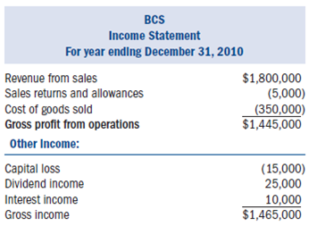 Required:  • Complete Blue Catering Service Inc.s (BCS) 2010 Form 1120, Schedule D, and Schedule G (if applicable) using the information provided below.• Form 4562 for depreciation is not required.Include the amount of tax depreciation given in the problem on the appropriate line on the first page of Form 1120.• Assume that BCS does not owe any alternative minimum tax.• If any information is missing, use reasonable assumptions to fill in the gaps.• The forms, schedules, and instructions can be found at the IRS Web site (www.rs.ov).The instructions can be helpful in completing the forms.Facts:  Cara Siler, Janna Funk, and Valerie Cloward each own one-third of the common stock of Blue Catering Services Inc.(BCS).BCS was incorporated on February 4, 2008.It has only one class of stock outstanding and operates as a C corporation for tax purposes.BCS caters all types of social events throughout southern California.• BCS is located at 540 Waverly Way, San Diego, CA 92101.• BCS's Employer Identification Number is 38-4743474.• BCS's business activity is catering food and services.Its business activity code is 722300.• The shareholders also work as officers for the corporation as follows: • Cara is the chief executive officer and president (Social Security number 231-54-8976).• Janna is the executive vice president and chief operating officer (Social Security number 798-56-3241).• Valerie is the vice president of finance (Social Security number 879-21-4536).• All officers devote 100 percent of their time to the business and all officers are U..citizens.• BCS uses the accrual method of accounting and has a calendar year-end.• BCS made four equal estimated tax payments of $20,000 each.Its tax liability last year was $70,000.If it has overpaid its federal tax liability, BCS would like to receive a refund.• BCS paid a dividend of $30,000 to its shareholders on November 1.BCS had ample earnings and profits (E P) to absorb the distribution.The following is BCS's audited income statement for 2010:      Notes:  1.BCS's inventory-related purchases during 2010 were $360,000.It values its inventory based on cost using the FIFO inventory cost flow method.Assume the rules of §263A do not apply to BCS.2.Of the $10,000 interest income, $1,250 was from a City of Irvine bond that was used to fund public activities (issued in 2005), $1,750 was from an Oceanside city bond used to fund private activities (issued in 2004), $1,000 was from a U..Treasury bond, and the remaining $6,000 was from a money market account.3.BCS's dividend income came from Clever Cakes Inc.(CC).BCS owned 10,000 shares of the stock in Clever Cakes at the beginning of the year.This represented 10 percent of SSM outstanding stock.4.On October 1, 2010, BCS sold 1,000 shares of its CC stock for $25,000.It had originally purchased these shares on April 18, 2008, for $40,000.After the sale, BCS owned 9 percent of CC.5.BCS's compensation is as follows: • Cara $150,000 • Janna $140,000 • Valerie $130,000 • Other $530,000 6.BCS wrote off $25,000 in accounts receivable as uncollectible during the year.7.BCS's regular tax depreciation was $28,000.None of the depreciation should be claimed on Schedule A.8.The $5,000 interest expense was from a business loan.9.Other expenses include $6,000 for premiums paid on term life insurance policies for which BCS is the beneficiary.The policies cover the lives of Cara, Janna, and Valerie.The following are BCS's audited balance sheets as of January 1, 2010, and December 31, 2010.    