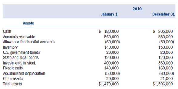 Required:  • Complete Blue Catering Service Inc.s (BCS) 2010 Form 1120, Schedule D, and Schedule G (if applicable) using the information provided below.• Form 4562 for depreciation is not required.Include the amount of tax depreciation given in the problem on the appropriate line on the first page of Form 1120.• Assume that BCS does not owe any alternative minimum tax.• If any information is missing, use reasonable assumptions to fill in the gaps.• The forms, schedules, and instructions can be found at the IRS Web site (www.rs.ov).The instructions can be helpful in completing the forms.Facts:  Cara Siler, Janna Funk, and Valerie Cloward each own one-third of the common stock of Blue Catering Services Inc.(BCS).BCS was incorporated on February 4, 2008.It has only one class of stock outstanding and operates as a C corporation for tax purposes.BCS caters all types of social events throughout southern California.• BCS is located at 540 Waverly Way, San Diego, CA 92101.• BCS's Employer Identification Number is 38-4743474.• BCS's business activity is catering food and services.Its business activity code is 722300.• The shareholders also work as officers for the corporation as follows: • Cara is the chief executive officer and president (Social Security number 231-54-8976).• Janna is the executive vice president and chief operating officer (Social Security number 798-56-3241).• Valerie is the vice president of finance (Social Security number 879-21-4536).• All officers devote 100 percent of their time to the business and all officers are U..citizens.• BCS uses the accrual method of accounting and has a calendar year-end.• BCS made four equal estimated tax payments of $20,000 each.Its tax liability last year was $70,000.If it has overpaid its federal tax liability, BCS would like to receive a refund.• BCS paid a dividend of $30,000 to its shareholders on November 1.BCS had ample earnings and profits (E P) to absorb the distribution.The following is BCS's audited income statement for 2010:      Notes:  1.BCS's inventory-related purchases during 2010 were $360,000.It values its inventory based on cost using the FIFO inventory cost flow method.Assume the rules of §263A do not apply to BCS.2.Of the $10,000 interest income, $1,250 was from a City of Irvine bond that was used to fund public activities (issued in 2005), $1,750 was from an Oceanside city bond used to fund private activities (issued in 2004), $1,000 was from a U..Treasury bond, and the remaining $6,000 was from a money market account.3.BCS's dividend income came from Clever Cakes Inc.(CC).BCS owned 10,000 shares of the stock in Clever Cakes at the beginning of the year.This represented 10 percent of SSM outstanding stock.4.On October 1, 2010, BCS sold 1,000 shares of its CC stock for $25,000.It had originally purchased these shares on April 18, 2008, for $40,000.After the sale, BCS owned 9 percent of CC.5.BCS's compensation is as follows: • Cara $150,000 • Janna $140,000 • Valerie $130,000 • Other $530,000 6.BCS wrote off $25,000 in accounts receivable as uncollectible during the year.7.BCS's regular tax depreciation was $28,000.None of the depreciation should be claimed on Schedule A.8.The $5,000 interest expense was from a business loan.9.Other expenses include $6,000 for premiums paid on term life insurance policies for which BCS is the beneficiary.The policies cover the lives of Cara, Janna, and Valerie.The following are BCS's audited balance sheets as of January 1, 2010, and December 31, 2010.    