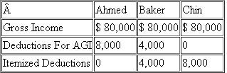 Rank the following three single taxpayers in order of the magnitude of taxable income for 2011 (from lowest to highest) and explain your results.  