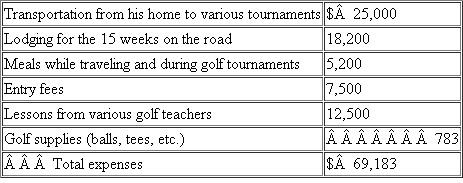 Ted is a successful attorney, but when he turned 50 years old he decided to retire from his law practice and become a professional golfer.Ted has been a very successful amateur golfer, so beginning this year Ted began competing in professional golf tournaments.At year-end, Ted reported the following expenses associated with competing in 15 professional events:   a.Suppose that Ted reports $175,000 in gross income from his pension and various investments.Describe the various considerations that will dictate the extent to which Ted can deduct the expenses associated with professional golf.b.Calculate Ted's deduction for golf expenses assuming that the IRS and the courts are convinced that Ted engages in competitive golf primarily for enjoyment rather than the expectation of making a profit.Assume Ted wins $100,000 this year and his AGI is $275,000.