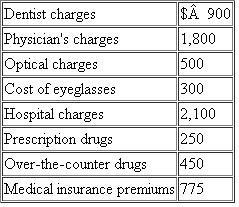 Simpson is a single individual who is employed full-time by Duff Corporation.This year Simpson reports AGI of $50,000 and has incurred the following medical expenses:   a.Calculate the amount of medical expenses that will be included with Simpson's itemized deductions after any applicable limitations. b.Suppose that Simpson was reimbursed for $650 of the physician's charges and $1,200 for the hospital costs.Calculate the amount of medical expenses that will be included with Simpson's itemized deductions after any applicable limitations