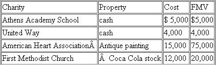 Ray Ray made the following contributions this year.   Determine the maximum amount of charitable deduction for each of these contributions ignoring the AGI ceiling on charitable contributions and assuming that the American Heart Association plans to sell the antique painting to fund its operations.