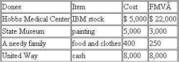 Calvin reviewed his cancelled checks and receipts this year for charitable contributions.Calculate Calvin's charitable contribution deduction and carryover (if any) under the following circumstances:   a.Calvin's AGI is $100,000.b.Calvin's AGI is $100,000 but the State Museum told Calvin that it plans to sell the painting.c.Calvin's AGI is $50,000.d.Calvin's AGI is $100,000 and Hobbs is a nonoperating private foundation.e.Calvin's AGI is $100,000 but the painting is worth $10,000.