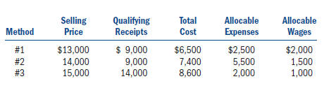 Andrew is considering starting a business of constructing and selling prefabricated greenhouses.There are three very different methods to constructing these greenhouses, and each method results in different revenue and cost projections.Below, Andrew has projected the qualifying revenue and costs for each method.The selling price includes qualifying receipts.The allocable expenses include wages and allocable expenses are included in total costs.    a.Estimate the tax benefit from the domestic production activities deduction for each construction technique.You may assume that Andrew has sufficient AGI to utilize the deduction.b.Which construction technique should Andrew use if his marginal tax rate is 30 percent?