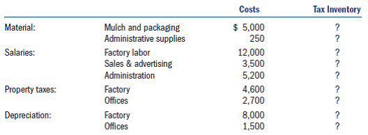 This year Amber opened a factory to process and package landscape mulch.At the end of the year, Amber's accountant prepared the following schedule for allocating manufacturing costs to the mulch inventory, but her accountant is unsure of what costs need to be allocated to the inventory under UNICAP.Approximately 20 percent of management time, space, and expenses are spent on this manufacturing process.    a.At the end of the year, Amber's accountant indicated that the business had processed 10,000 bags of mulch but only 1,000 bags remained in the ending inventory.What is Amber's tax basis in her ending inventory after applying the UNICAP rules to allocate indirect costs to inventory? (Assume direct costs are allocated to inventory according to the level of ending inventory.In contrast, indirect costs are first allocated by time spent and then according to level of ending inventory. b.Under what conditions could Amber's business avoid having to apply UNICAP to allocate indirect costs to inventory for tax purposes?