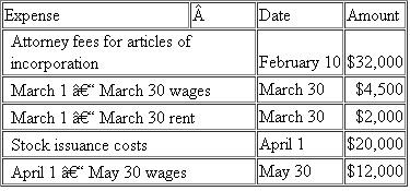 Nicole organized a new corporation.The corporation began business on April 1 of year 1.She made the following expenditures associated with getting the corporation started:   a.What is the total amount of the start-up costs and organizational expenditures for Nicole's corporation? b.What amount of the start-up costs and organizational expenditures may the corporation immediately expense in year 1? c.What amount can the corporation deduct as amortization expense for the organizational expenditures and for the start-up costs for year 1 (not including the amount it immediately expensed)? d.What would be the allowable organizational expenditures, including immediate expensing and amortization, if Ingrid started a sole proprietorship instead?