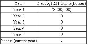 {Planning} Tonya Jefferson, a sole proprietor, runs a successful lobbying business in Washington, D..She doesn't sell many business assets, but she is planning on retiring and selling her historic townhouse, from which she runs her business, in order to buy a place somewhere sunny and warm.Tonya's townhouse is worth $1,000,000 and the land is worth another $1,000,000.The original basis in the townhouse was $600,000, and she has claimed $250,000 of depreciation deductions against the asset over the years.The original basis in the land was $500,000.Tonya has located a buyer that would like to finalize the transaction in December of the current year.Tonya's marginal ordinary income tax rate is 35 percent.a.What amount of gain or loss does Tonya recognize on the sale? What is the character of the gain or loss? What effect does the gain and loss have on her tax liability? b.In additional to the original facts, assume that Tonya reports the following unrecaptured 1231 loss:   What amount of gain or loss does Tonya recognize on the sale? What is the character of the gain or loss? What effect does the gain or loss have on her year 6 (the current year) tax liability? c.As Tonya's tax advisor you suggest that Tonya sell the townhouse in year 7 in order to reduce her taxes.What amount of gain or loss does Tonya recognize on the sale in year 7?