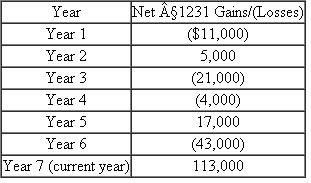 Morgan's Water World (MWW), an LLC, opened several years ago and reports the following net §1231 gains and losses since it began business.   What amount, if any, of the year 7 $113,000 net §1231 gain is treated as ordinary income?