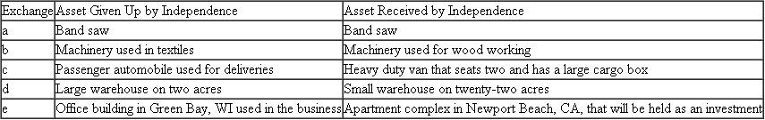 Independence Corporation needs to replace some of the assets used in its trade or business and is contemplating the following exchanges:   Determine whether each exchange qualifies as a like-kind exchange.Also explain the rationale for why each qualifies or does not qualify as a like-kind exchange.