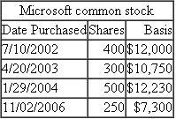 Dahlia is in the 28 percent tax rate bracket and has purchased the following shares of Microsoft common stock over the years:   If Dahlia sells 800 shares of Microsoft for $40,000 on December 20, 2011, what is her capital gain or loss in each of the following assumptions? a.She uses the FIFO method.b.She uses the specific identification method and she wants to minimize her current year capital gain.