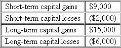 Matt and Meg Comer are married.They do not have any children.Matt works as a history professor at a local university and earns a salary of $52,000.Meg works part-time at the same university.She earns $21,000 a year.The couple does not itemize deductions.Other than salary, the Comers' only other source of income is from the disposition of various capital assets (mostly stocks).a.What is the Comers' tax liability for 2011 if they report the following capital gains and losses for the year?   b.What is the Comers' tax liability for 2011 if they report the following capital gains and losses for the year?  