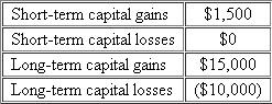 Matt and Meg Comer are married.They do not have any children.Matt works as a history professor at a local university and earns a salary of $52,000.Meg works part-time at the same university.She earns $21,000 a year.The couple does not itemize deductions.Other than salary, the Comers' only other source of income is from the disposition of various capital assets (mostly stocks).a.What is the Comers' tax liability for 2011 if they report the following capital gains and losses for the year?   b.What is the Comers' tax liability for 2011 if they report the following capital gains and losses for the year?  