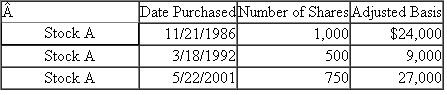 George bought the following amounts of Stock A over the years:   On October 12, 2011, he sold 1,200 of his shares of Stock A for $38 per share.a.How much gain/loss will George have to recognize if he uses the FIFO method of accounting for the shares sold? b.How much gain/loss will George have to recognize if he specifically identifies the shares to be sold by telling his broker to sell all 750 shares from the 5/22/2001 purchase and 450 shares from the 11/21/1986 purchase?