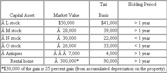 During the current year, Ron and Anne sold the following assets:   a.Given that Ron and Anne have taxable income of only $20,000 (all ordinary) before considering the tax effect of their asset sales, what is their gross tax liability for 2011 assuming they file a joint return? b.Given that Ron and Anne have taxable income of $150,000 (all ordinary) before considering the tax effect of their asset sales, what is their gross tax liability for 2011 assuming they file a joint return?