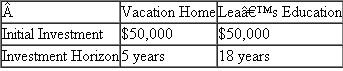 {Planning} As noted in the chapter, Nick inherited $100,000 with the stipulation that he invest it to financially benefit his family. Nick and Rachel decided they would invest the inheritance to help them accomplish two financial goals: purchasing a Park City vacation home and saving for Lea's education.   The Suttons have a marginal income tax rate of 30 percent (capital gains rate of 15 percent), and have decided to investigate the following investment opportunities.   Complete the two annual after-tax rates of return columns for each investment and provide investment recommendations for the Suttons.