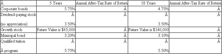 {Planning} As noted in the chapter, Nick inherited $100,000 with the stipulation that he invest it to financially benefit his family. Nick and Rachel decided they would invest the inheritance to help them accomplish two financial goals: purchasing a Park City vacation home and saving for Lea's education.   The Suttons have a marginal income tax rate of 30 percent (capital gains rate of 15 percent), and have decided to investigate the following investment opportunities.   Complete the two annual after-tax rates of return columns for each investment and provide investment recommendations for the Suttons.