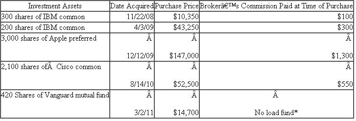 [LO 1, 2, 3, 4] During 2011, your clients, Mr.and Mrs.Howell, owned the following investment assets:   ?*No commissions are charged when no load mutual funds are bought and sold.Because of the downturn in the stock market, Mr.and Mrs.Howell decided to sell most of their stocks and mutual fund in 2011 and to reinvest in municipal bonds.The following investment assets were sold in 2011:   *No commissions are charged when no load mutual funds are bought and sold.The Howells' broker issued them a Form 1099 showing the sales proceeds net of the commissions paid.For example, the IBM sales proceeds were reported as $13,600 on the Form 1099 they received.In addition to the sales reflected in the table above, the Howell's provided you with the following additional information concerning 2011: The Howells received a Form 1099 from the Vanguard mutual fund reporting a $900 long-term capital gain distribution.This distribution was reinvested in 31 additional Vanguard mutual fund shares on 6/30/11.In 2006, Mrs.Howell loaned $6,000 to a friend who was starting a new multilevel marketing company called LD3.The friend declared bankruptcy in 2011, and Mrs.Howell has been notified that she will not be receiving any repayment of the loan.The Howells have a $2,300 short-term capital loss carryover and a $4,800 long-term capital loss carryover from prior years.The Howells did not instruct their broker to sell any particular lot of IBM stock.The Howells earned $3,000 in municipal bond interest, $3,000 in interest from corporate bonds, and $4,000 in qualified dividends.The Howells paid $5,000 in investment interest expense during the year ($1,000 is attributable to their municipal bond investments).The Howells paid $2,000 for investment advice during the year but did not have any additional miscellaneous itemized deductions.Assume the Howells have $130,000 of wage income during the year.a.?Go to the IRS web site (www.RS.ov) and download the most current version of Schedule D.Use page 1 of Schedule D to compute net long-term and short-term capital gains.Then, compute the Howells' tax liability for the year (ignoring the alternative minimum tax and any phase-out provisions) assuming they file a joint return, they have no dependents, they don't make any special tax elections, and their itemized deductions total $25,000.b.?Are there any tax planning recommendations related to the stock sales that you should have shared with the Howells before their decision to sell? c.?Assume the Howells' short-term capital loss carryover from prior years is $82,300 rather than $2,300 as indicated above.If this is the case, how much short-term and long-term capital loss carryover remains to be carried beyond 2011 to future tax years?