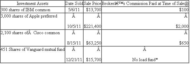 [LO 1, 2, 3, 4] During 2011, your clients, Mr.and Mrs.Howell, owned the following investment assets:   ?*No commissions are charged when no load mutual funds are bought and sold.Because of the downturn in the stock market, Mr.and Mrs.Howell decided to sell most of their stocks and mutual fund in 2011 and to reinvest in municipal bonds.The following investment assets were sold in 2011:   *No commissions are charged when no load mutual funds are bought and sold.The Howells' broker issued them a Form 1099 showing the sales proceeds net of the commissions paid.For example, the IBM sales proceeds were reported as $13,600 on the Form 1099 they received.In addition to the sales reflected in the table above, the Howell's provided you with the following additional information concerning 2011: The Howells received a Form 1099 from the Vanguard mutual fund reporting a $900 long-term capital gain distribution.This distribution was reinvested in 31 additional Vanguard mutual fund shares on 6/30/11.In 2006, Mrs.Howell loaned $6,000 to a friend who was starting a new multilevel marketing company called LD3.The friend declared bankruptcy in 2011, and Mrs.Howell has been notified that she will not be receiving any repayment of the loan.The Howells have a $2,300 short-term capital loss carryover and a $4,800 long-term capital loss carryover from prior years.The Howells did not instruct their broker to sell any particular lot of IBM stock.The Howells earned $3,000 in municipal bond interest, $3,000 in interest from corporate bonds, and $4,000 in qualified dividends.The Howells paid $5,000 in investment interest expense during the year ($1,000 is attributable to their municipal bond investments).The Howells paid $2,000 for investment advice during the year but did not have any additional miscellaneous itemized deductions.Assume the Howells have $130,000 of wage income during the year.a.?Go to the IRS web site (www.RS.ov) and download the most current version of Schedule D.Use page 1 of Schedule D to compute net long-term and short-term capital gains.Then, compute the Howells' tax liability for the year (ignoring the alternative minimum tax and any phase-out provisions) assuming they file a joint return, they have no dependents, they don't make any special tax elections, and their itemized deductions total $25,000.b.?Are there any tax planning recommendations related to the stock sales that you should have shared with the Howells before their decision to sell? c.?Assume the Howells' short-term capital loss carryover from prior years is $82,300 rather than $2,300 as indicated above.If this is the case, how much short-term and long-term capital loss carryover remains to be carried beyond 2011 to future tax years?