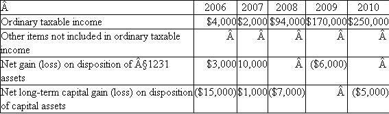 WAR (We Are Rich) has been in business since 1980.WAR is an accrual method sole proprietorship that deals in the manufacturing and wholesaling of various types of golf equipment.Hack Hack CPAs have filed accurate tax returns for WAR's owner since WAR opened its doors.The managing partner of Hack Hack (Jack) has gotten along very well with the owner of WAR - Mr.Someday Woods.However, in early 2011, Jack Hack and Someday Woods played a round of golf and Jack, for the first time ever, actually beat Mr.Woods.Mr.Woods was so upset that he fired Hack Hack and has hired you to compute his 2011 taxable income.Mr.Woods was able to provide you with the following information from prior tax returns.The taxable income numbers reflect the results from all of Mr.Wood's activities except for the items separately stated.You will need to consider how to handle the separately stated items for tax purposes.Also, note that the 2006-2010 numbers do not reflect capital loss carryovers.   In 2011, Mr.Woods had taxable income in the amount of $460,000 before considering the following events and transactions that transpired in 2011: a.?On January 1, 2011, WAR purchased a plot of land for $100,000 with the intention of creating a driving range where patrons could test their new golf equipment.WAR never got around to building the driving range; instead, WAR sold the land on October 1, 2011, for $40,000.b.?On August 17, 2011, WAR sold its golf testing machine, Iron Byron and replaced it with a new machine Iron Tiger. Iron Byron was purchased and installed for a total cost of $22,000 on February 5, 2007.At the time of sale, Iron Byron had an adjusted tax basis of $4,000.WAR sold Iron Byron for $25,000.c.?In the months October through December 2011, WAR sold various assets to come up with the funds necessary to invest in WAR's latest and greatest invention-the three dimple golf ball.Data on these assets are provided below:   d.Finally, on May 7, 2011, WAR decided to sell the building where they tested their plutonium shaft, lignite head drivers.WAR purchased the building on January 5, 1999, for $190,000 ($170,000 for the building, $20,000 for the land).At the time of the sale, the accumulated depreciation on the building was $50,000.WAR sold the building (with the land) for $300,000.The fair market value of the land at the time of sale was $45,000.Compute Mr.Wood's taxable income after taking into account the transactions described above.In addition, record the effects of the transactions above in Mr.Wood's Schedule D and Schedule 4797 (use the most current version of these schedules) to be attached to his Form 1040.