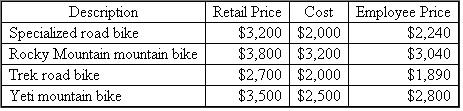Jarvie loves to bike.In fact, he has always turned down better paying jobs to work in bicycle shops where he gets an employee discount.At Jarvie's current shop, Bad Dog Cycles, each employee is allowed to purchase four bicycles a year at a discount.Because road bikes have higher profit margins, employees receive a 30 percent discount on road bikes.Employees also normally receive a 20 percent discount on mountain bikes.During the current year, Jarvie bought the following bikes:   a.What amount is Jarvie required to include in taxable income from these purchases? b.What amount of deductions is Bad Dog allowed to claim from these transactions?