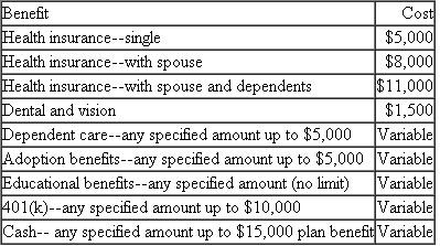 Matt works for Fresh Corporation.Fresh offers a cafeteria plan that allows each employee to receive $15,000 worth of benefits each year.The menu of benefits is as follows:   For each of the following independent circumstances, determine the amount of income Matt must recognize and the amount of deduction Fresh may claim (ignore FICA taxes): a.Matt selects the single health insurance and places $10,000 in his 401(k).b.Matt selects the single health insurance, is reimbursed $5,000 for MBA tuition, and takes the remainder in cash.c.Matt selects the single health insurance and is reimbursed for MBA tuition of $10,000.d.Matt gets married and selects the health insurance with his spouse and takes the rest in cash to help pay for the wedding.e.Matt elects to take all cash.