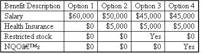 {Planning} Pratt is ready to graduate and leave College Park.His future employer offers the following four compensation packages from which Pratt may choose.Pratt will start working for Ferndale on January 1, year 1.   Assume that the restricted stock is 1,000 shares that trade at $5 per share on the grant date (January 1, year 1) and are expected to be worth $10 per share on the vesting date at the end of year 1 and that no §83(b) election is made.Assume that the NQOs (100 options that each allow the employee to purchase 10 shares at $5 exercise price).The stock trades at $5 per share on the grant date (January 1, year 1) and is expected to be worth $10 per share on the vesting date at the end of year 1 and that the options are exercised and sold at the end of the year.Also assume that Pratt spends on average $3,000 on health-related costs that would be covered by insurance if he has coverage.Assume that Pratt's marginal tax rate is 35 percent.Assume that Pratt spends $3,000 in after-tax dollars for health expenses when he doesn't have health insurance coverage (treat this as an outflow), and that there is no effect when he has health insurance coverage.a.What is the after-tax value of each compensation package for year 1? b.If Pratt's sole consideration is maximizing after-tax value for year 1, which option should he select?
