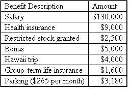 Santini's new contract for 2011 indicates the following compensation and benefits:   Santini is 54 years old at the end of 2011.He is single and has no dependents.The restricted stock grant is 500 shares granted when the market price was $5 per share.Assume that the stock vests on December 31, 2011, and that the market price on that date is $7.0 per share.Also assume that Santini is willing to make any elections to reduce equity-based compensation taxes.The Hawaii trip was given to him as the outstanding sales person for2011.The group-term life policy gives him $150,000 of coverage.Assume that Santini does not itemize deductions for the year.Determine Santini's taxable income and income tax liability for 2011.
