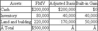Kevin and Bob have owned and operated SOA as a C corporation for a number of years.When they formed the entity, Kevin and Bob each contributed $100,000 to SOA.They each have a current basis of $100,000 in their SOA ownership interest.Information on SOA's assets at the end of year 5 is as follows (SOA does not have any liabilities):   At the end of year 5, SOA liquidated and distributed half of the land, half of the inventory, and half of the cash remaining after paying taxes (if any) to each owner.Assume that, excluding the effects of the liquidating distribution, SOA's taxable income for year 5 is $0.Also, assume that if SOA is required to pay tax, it pays at a flat 30% tax rate.a.What is the amount and character of gain or loss SOA will recognize on the liquidating distribution? b.What is the amount and character of gain or loss Kevin will recognize on when he receives the liquidating distribution of cash and property? Recall that his stock basis is $100,000 and he is treated as having sold his stock for the liquidation proceeds.