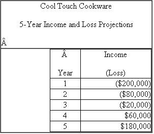 {Research; Planning} Dawn Taylor is currently employed by the state Chamber of Commerce.While she enjoys the relatively short workweeks, she eventually would like to work for herself rather than for an employer.In her current position, she deals with a lot of successful entrepreneurs who have become role models for her.Dawn has also developed an extensive list of contacts that should serve her well when she starts her own business.It has taken a while but Dawn believes she has finally developed a viable new business idea.Her idea is to design and manufacture cookware that remains cool to the touch when in use.She has had several friends try out her prototype cookware and they have consistently given the cookware rave reviews.With this encouragement, Dawn started giving serious thoughts to making Cool Touch Cookware (CTC) a moneymaking enterprise.Dawn had enough business background to realize that she is embarking on a risky path, but one, she hopes, with significant potential rewards down the road.After creating some initial income projections, Dawn realized that it will take a few years for the business to become profitable.After that, she hopes the sky's the limit.She would like to grow her business and perhaps at some point go public or sell the business to a large retailer.This could be her ticket to the rich and famous.Dawn, who is single, decided to quit her job with the state Chamber of Commerce so that she could focus all of her efforts on the new business.Dawn had some savings to support her for a while but she did not have any other source of income.Dawn was able to recruit Linda and Mike to join her as initial equity investors in CTC.Linda has an MBA and a law degree.She was employed as a business consultant when she decided to leave that job and work with Dawn and Mike.Linda's husband earns around $300,000 a year as an engineer (employee).Mike owns a very profitable used car business.Because buying and selling used cars takes all his time, he is interested in becoming only a passive investor in CTC.He wanted to get in on the ground floor because he really likes the product and believes CTC will be wildly successful.While CTC originally has three investors, Dawn and Linda have plans to grow the business and seek more owners and capital in the future.The three owners agreed that Dawn would contribute land and cash for a 30 percent interest in CTC, Linda would contribute services (legal and business advisory) for the first two years for a 30 percent interest, and Mike would contribute cash for a 40 percent interest.The plan called for Dawn and Linda to be actively involved in managing the business while Mike would not be.The three equity owners' contributions are summarized as follows:   Working together, Dawn and Linda made the following five-year income and loss projections for CTC.They anticipate the business will be profitable and that it will continue to grow after the first five years.   QUIZPLUS_ With plans for Dawn and Linda to spend a considerable amount of their time working for and managing CTC, the owners would like to develop a compensation plan that works for all parties.Down the road, they plan to have two business locations (in different cities).Dawn would take responsibility for the activities of one location and Linda would take responsibility for the other.Finally, they would like to arrange for some performance-based financial incentives for each location.To get the business activities started, Dawn and Linda determined CTC would need to borrow $800,000 to purchase a building to house its manufacturing facilities and its administrative offices (at least for now).Also in need of additional cash, Dawn and Linda arranged to have CTC borrow $300,000 from a local bank and to borrow $200,000 cash from Mike.CTC would pay Mike a market rate of interest on the loan but there was no fixed date for principal repayment.Required:  Identify significant tax and nontax issues or concerns that may differ across entity types and discuss how they are relevant to the choice of entity decision for CTC.