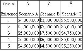 ELS corporation is about to begin its sixth year of existence.Assume that ELS reported gross receipts for each of its first five years of existence for scenarios A, B, and C as follows:   a.In what years is ELS allowed to use the cash method of accouting under Scenario A? b.In what years is ELS allowed to use the cash method of accouting under Scenario B? c.In what years is ELS allowed to use the cash method of accouting under Scenario C?