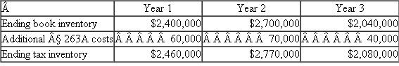 Assume Maple Corp.has just completed the third year of its existence (year 3).The table below indicates Maple's ending book inventory for each year and the additional §263A costs it was required to include in its ending inventory.Maple immediately expensed these costs for book purposes.In year 2, Maple sold all of its year 1 ending inventory, and in year 3 it sold all of its year 2 ending inventory.   a.What book-tax difference associated with its inventory did Maple report in year 1? Was the difference favorable or unfavorable? Was it permanent or temporary? b.What book-tax difference associated with its inventory did Maple report in year 2? Was the difference favorable or unfavorable? Was it permanent or temporary? c.What book-tax difference associated with its inventory did Maple report in year 3? Was the difference favorable or unfavorable? Was it permanent or temporary?