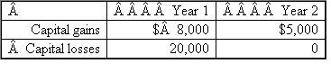 What book-tax differences in year 1 and year 2 associated with its capital gains and losses would ABD Inc.report in the following alternative scenarios? Identify each book-tax difference as favorable or unfavorable and as permanent or temporary.a.?   b.   c.   d.   e.Answer for year 6 only.   f.Answer for year 7 only.  