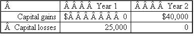 What book-tax differences in year 1 and year 2 associated with its capital gains and losses would ABD Inc.report in the following alternative scenarios? Identify each book-tax difference as favorable or unfavorable and as permanent or temporary.a.?   b.   c.   d.   e.Answer for year 6 only.   f.Answer for year 7 only.  