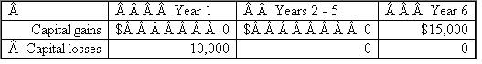 What book-tax differences in year 1 and year 2 associated with its capital gains and losses would ABD Inc.report in the following alternative scenarios? Identify each book-tax difference as favorable or unfavorable and as permanent or temporary.a.?   b.   c.   d.   e.Answer for year 6 only.   f.Answer for year 7 only.  